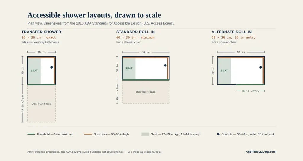 Walk-in shower layouts for seniors drawn to scale: 36x36 inch transfer shower, 60x30 inch roll-in, and 60x36 inch alternate roll-in with ADA dimensions